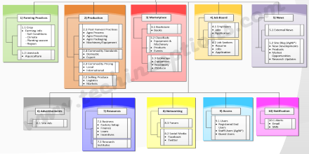 Functional Decomposition Diagram